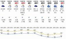 深圳市天气预报